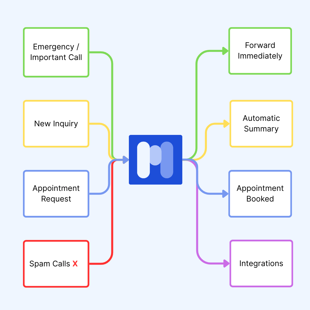 AI Phone Assistant Ask Maxi Automation features and benefits
