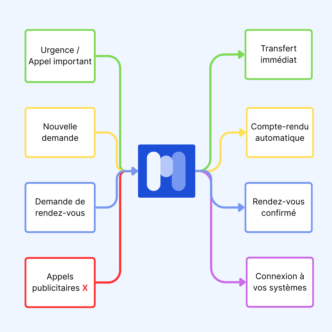 Processus d'automatisation Allo Maxi