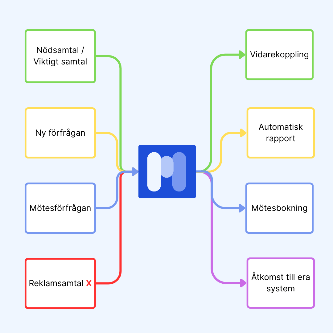 Ask Maxi Automatisering